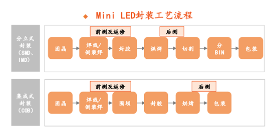 Mini LED应用爆发在即：设备市场的挑战和机遇
