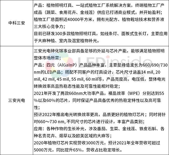 LED植物照明市场现状与未来发展解析