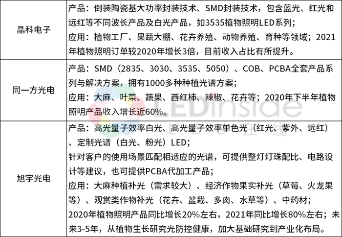 LED植物照明市场现状与未来发展解析
