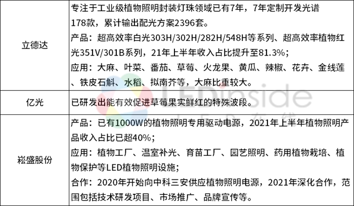 LED植物照明市场现状与未来发展解析