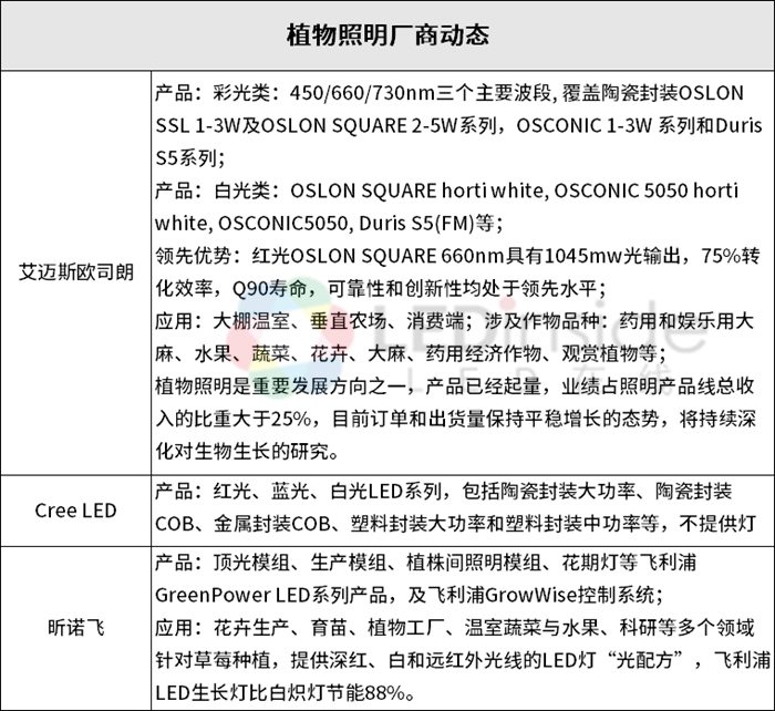 LED植物照明市场现状与未来发展解析