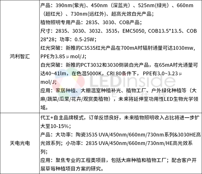LED植物照明市场现状与未来发展解析