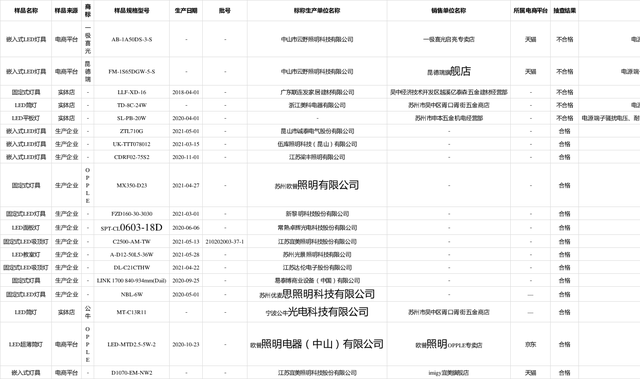 江苏省苏州市市场监管局抽检LED照明产品19批次 合格率73.7%