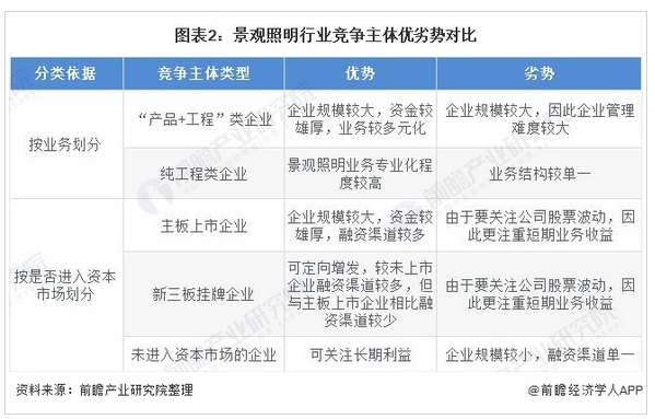 2021年中国景观照明行业市场竞争格局及发展趋势分析