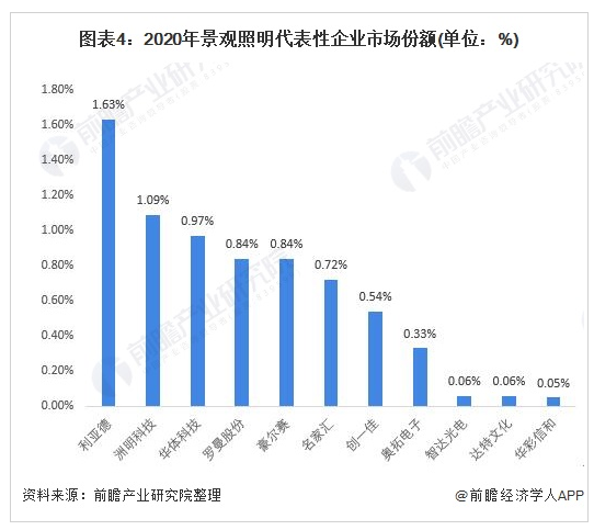 2021年中国景观照明行业市场竞争格局及发展趋势分析