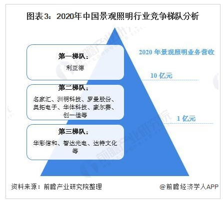 2021年中国景观照明行业市场竞争格局及发展趋势分析