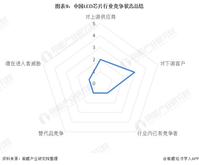 洞察2021：中国LED芯片行业竞争格局及市场份额