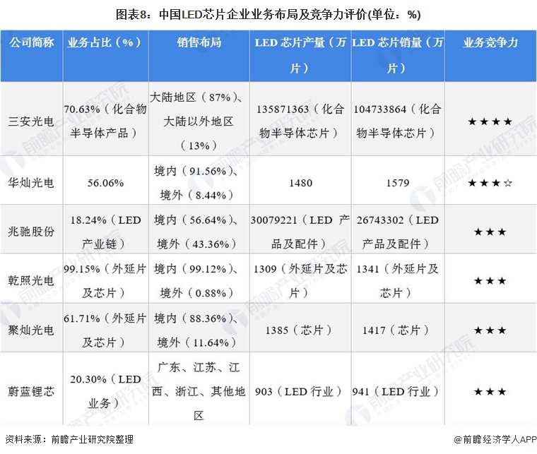 洞察2021：中国LED芯片行业竞争格局及市场份额