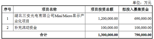 三安拟定增募资不超79亿元,投向Mini/Micro项目 三安拟定增募资不超79亿元,投向Mini/Micro项目