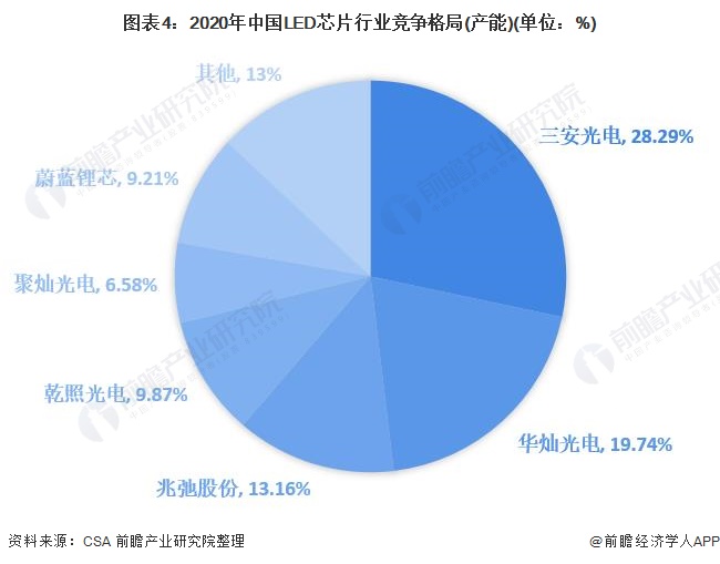 洞察2021：中国LED芯片行业竞争格局及市场份额