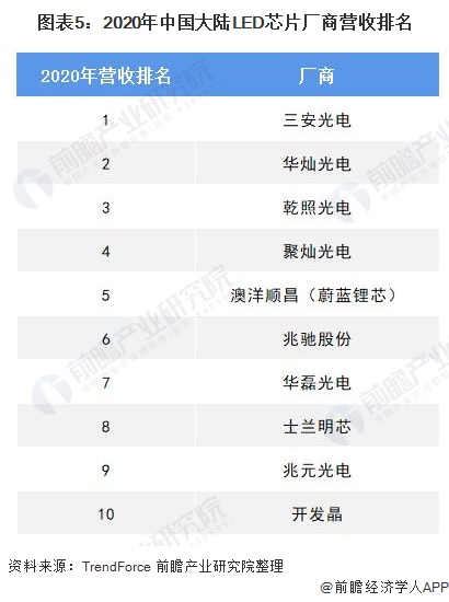 洞察2021：中国LED芯片行业竞争格局及市场份额