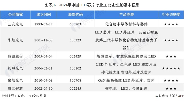 洞察2021：中国LED芯片行业竞争格局及市场份额