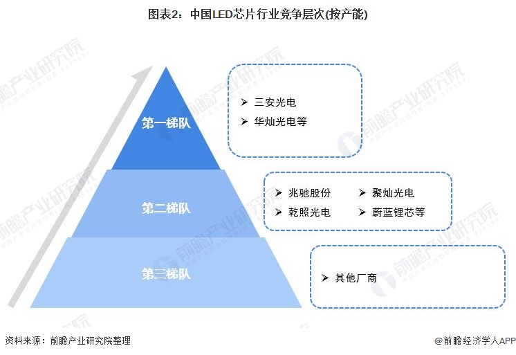 洞察2021：中国LED芯片行业竞争格局及市场份额