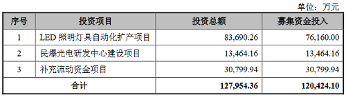 工业照明企业民爆光电终止创业板IPO 工业照明企业民爆光电终止创业板IPO