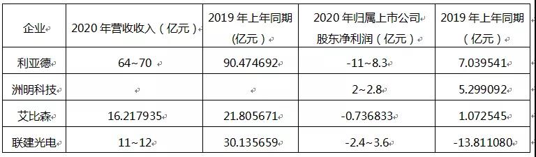 2020年疫情之下营收几何，上市LED屏企的业绩预告来袭