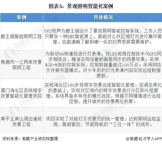 2021年国内景观照明行业市场规模预计达到800亿元