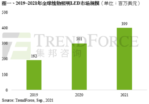 LED植物照明：短期受阻，未来可期