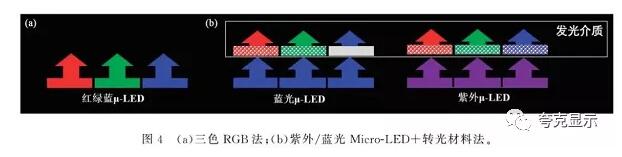 Micro LED显示的发展现状与技术挑战