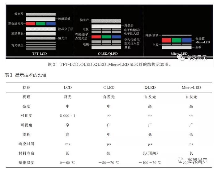 Micro LED显示的发展现状与技术挑战