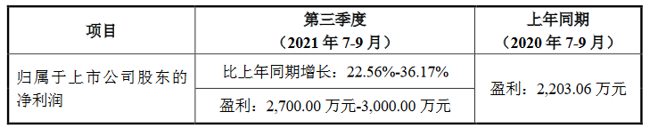 植物照明业务快速增长,崧盛股份前三季净利润预增超50% 植物照明业务快速增长,崧盛股份前三季净利润预增超50%