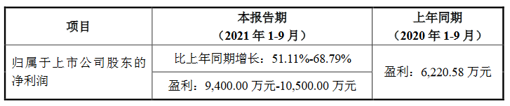 植物照明业务快速增长,崧盛股份前三季净利润预增超50% 植物照明业务快速增长,崧盛股份前三季净利润预增超50%