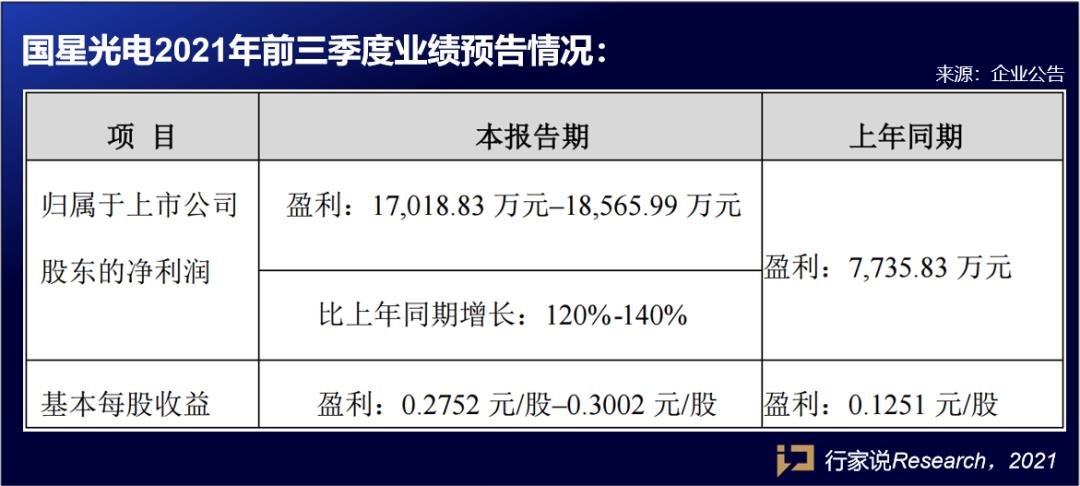增幅均过百,最高达700%!国星、富满、北方华创、华天科技业绩预告出炉! 增幅均过百,最高达700%!国星、富满、北方华创、华天科技业绩预告出炉!