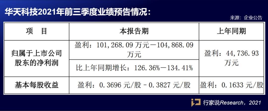 增幅均过百,最高达700%!国星、富满、北方华创、华天科技业绩预告出炉! 增幅均过百,最高达700%!国星、富满、北方华创、华天科技业绩预告出炉!