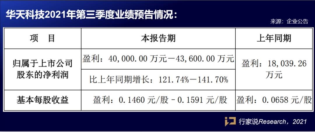 增幅均过百,最高达700%!国星、富满、北方华创、华天科技业绩预告出炉! 增幅均过百,最高达700%!国星、富满、北方华创、华天科技业绩预告出炉!