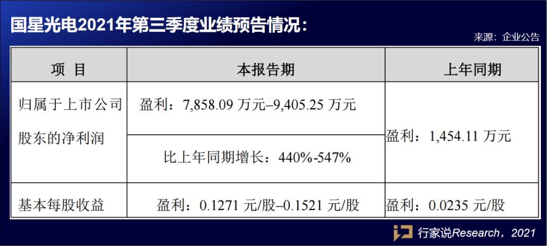 增幅均过百,最高达700%!国星、富满、北方华创、华天科技业绩预告出炉! 增幅均过百,最高达700%!国星、富满、北方华创、华天科技业绩预告出炉!