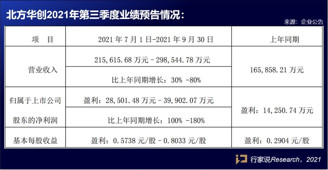 增幅均过百,最高达700%!国星、富满、北方华创、华天科技业绩预告出炉! 增幅均过百,最高达700%!国星、富满、北方华创、华天科技业绩预告出炉!