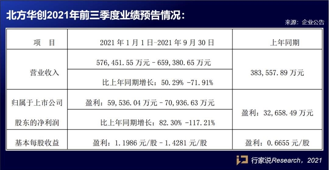 增幅均过百,最高达700%!国星、富满、北方华创、华天科技业绩预告出炉! 增幅均过百,最高达700%!国星、富满、北方华创、华天科技业绩预告出炉!