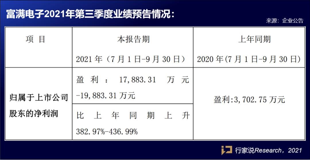 增幅均过百,最高达700%!国星、富满、北方华创、华天科技业绩预告出炉! 增幅均过百,最高达700%!国星、富满、北方华创、华天科技业绩预告出炉!