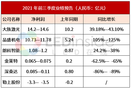 大族激光等六家LED相关企业前三季业绩预告出炉