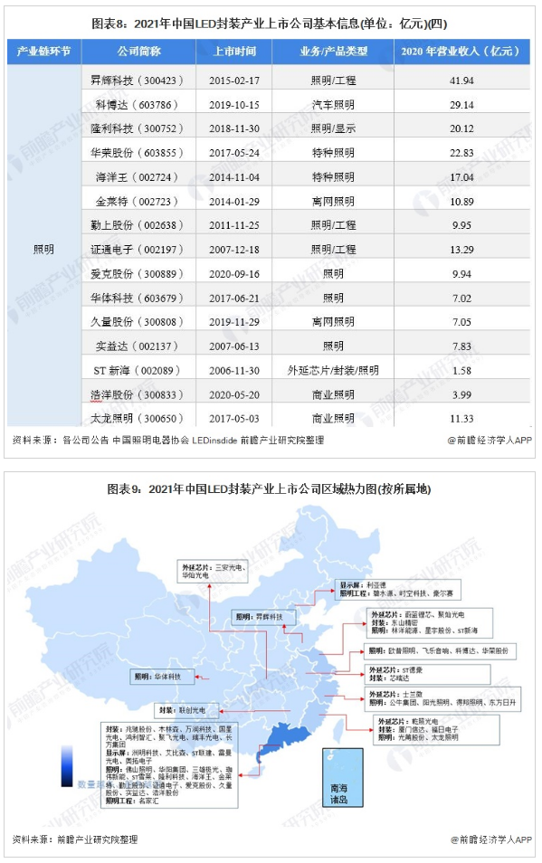 2021年中国LED封装行业上市公司全方位对比