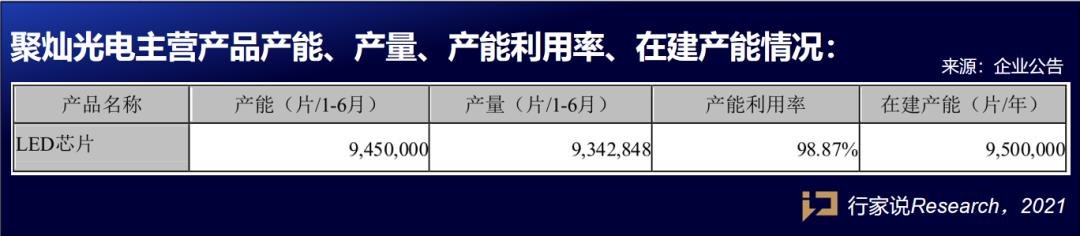 7倍增长！满产满销的聚灿光电三季度业绩亮眼