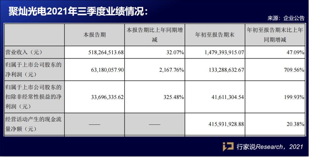 7倍增长！满产满销的聚灿光电三季度业绩亮眼