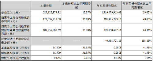 海洋王：工业照明发展恰逢其时，2021前三季净利增长49%
