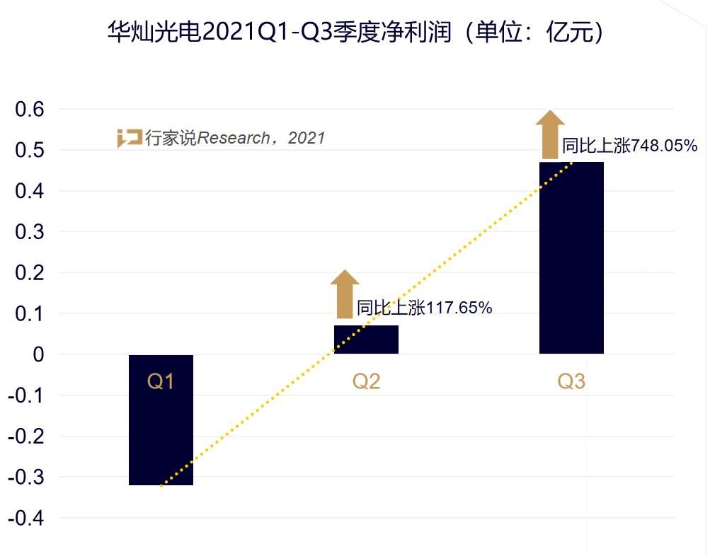 Q3利润增7倍！华灿光电靠的是什么？
