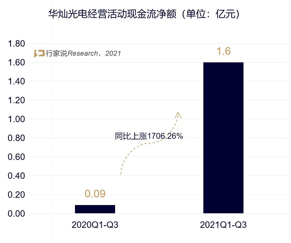Q3利润增7倍！华灿光电靠的是什么？