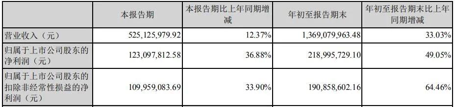 这家特殊照企营利双增，现金流却由正转负，新收购子公司背锅？