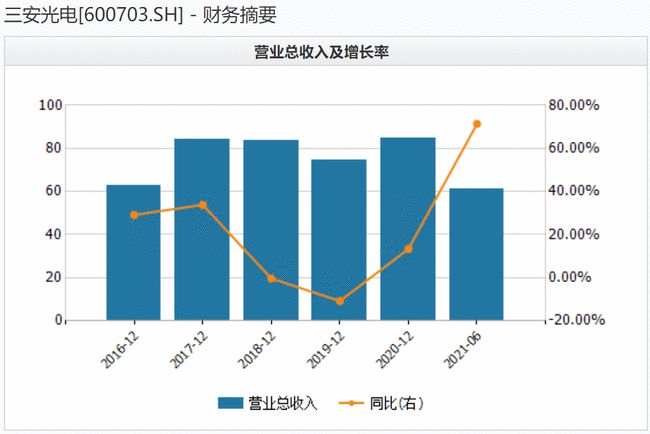 LED行业回暖推高上半年业绩 三安光电股东拟减持传递什么信号