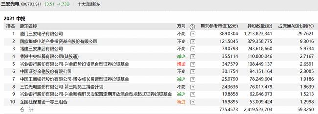 LED行业回暖推高上半年业绩 三安光电股东拟减持传递什么信号