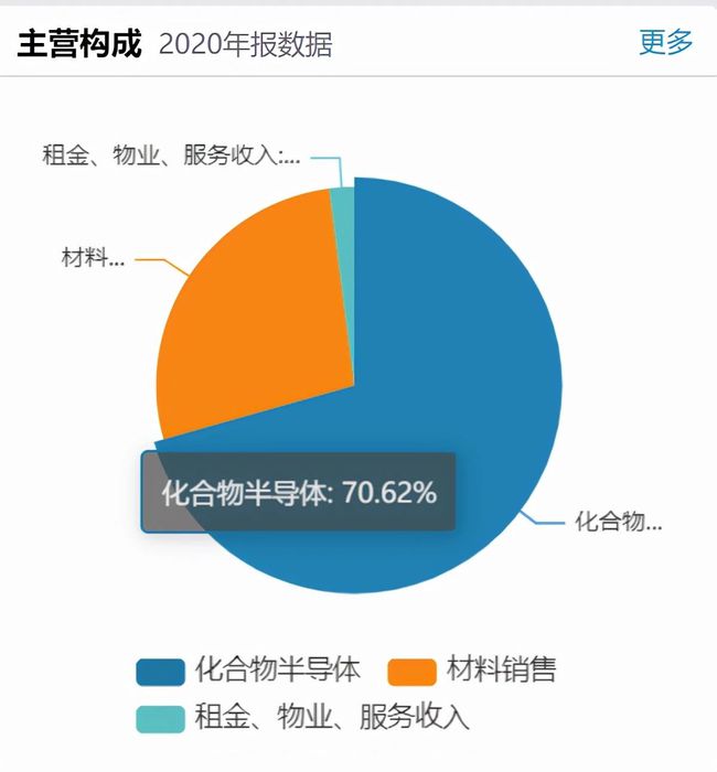 LED行业回暖推高上半年业绩 三安光电股东拟减持传递什么信号