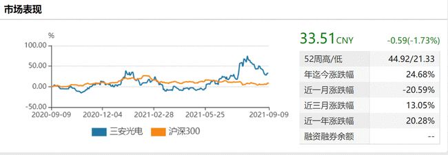 LED行业回暖推高上半年业绩 三安光电股东拟减持传递什么信号