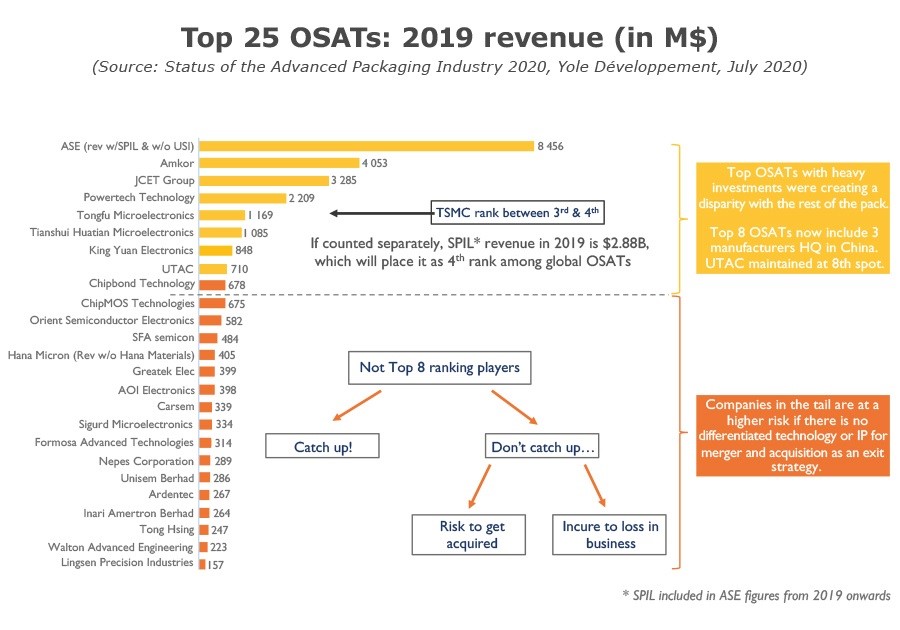 晶圆厂入局先进封装背后的“算盘” 晶圆厂入局先进封装背后的“算盘”