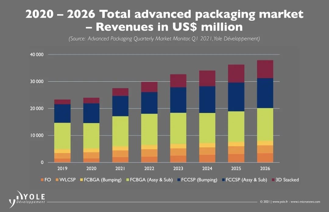 晶圆厂入局先进封装背后的“算盘” 晶圆厂入局先进封装背后的“算盘”