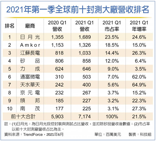 晶圆厂入局先进封装背后的“算盘” 晶圆厂入局先进封装背后的“算盘”
