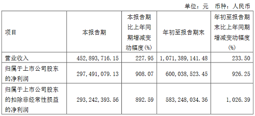 明微电子：下游需求旺盛，2021年前三季净利润同比增长926%