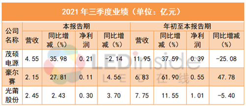 茂硕电源、豪尔赛、光莆股份发布三季度报告