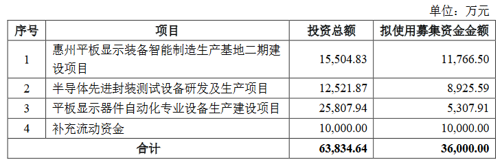 深科达募资3.6亿元，投向Mini/Micro LED设备等领域